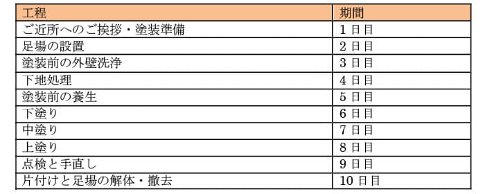 業者別外壁塗装費用の内訳を紹介