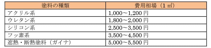 一般的な塗料の相場