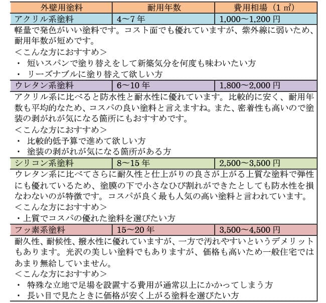 外壁塗装の塗料の性質