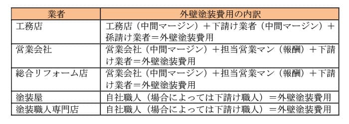 業者別外壁塗装費用の内訳を紹介