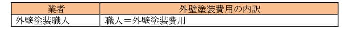 外壁塗装職人さんと直接契約する