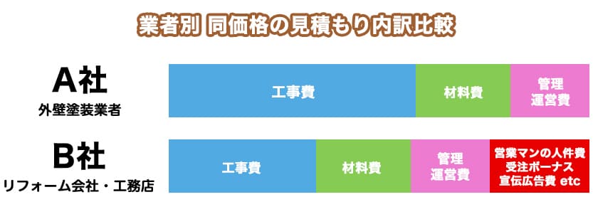 料金についての職人さんとリフォーム店の違い